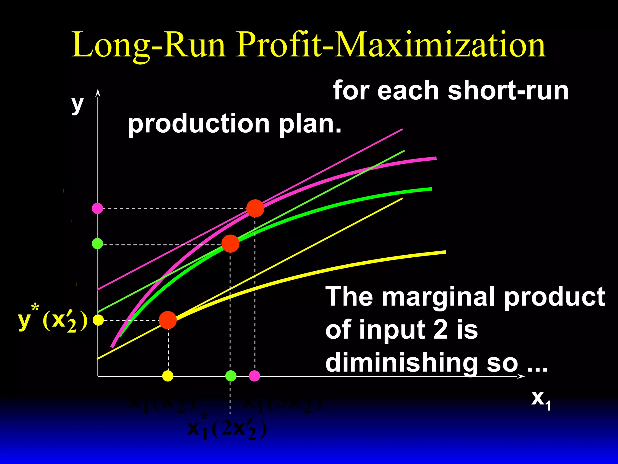 Long-Run Profit-Maximization
y

p × MP1 − w 1 = 0 for each short-run

production plan.

y = f ( x1 , 3x ′ )
2
y = f ( x1 , 2x′ )
2

y* ( 3x ′ )
2
y* ( 2x ′ )
2

y = f ( x1 , x ′ )
2

The marginal product
of input 2 is
diminishing so ...

*

y ( x′ )
2
x* ( x ′ )
x* ( 3x′ )
1 2
1
2
*
x1 ( 2x′ )
2

x1

 