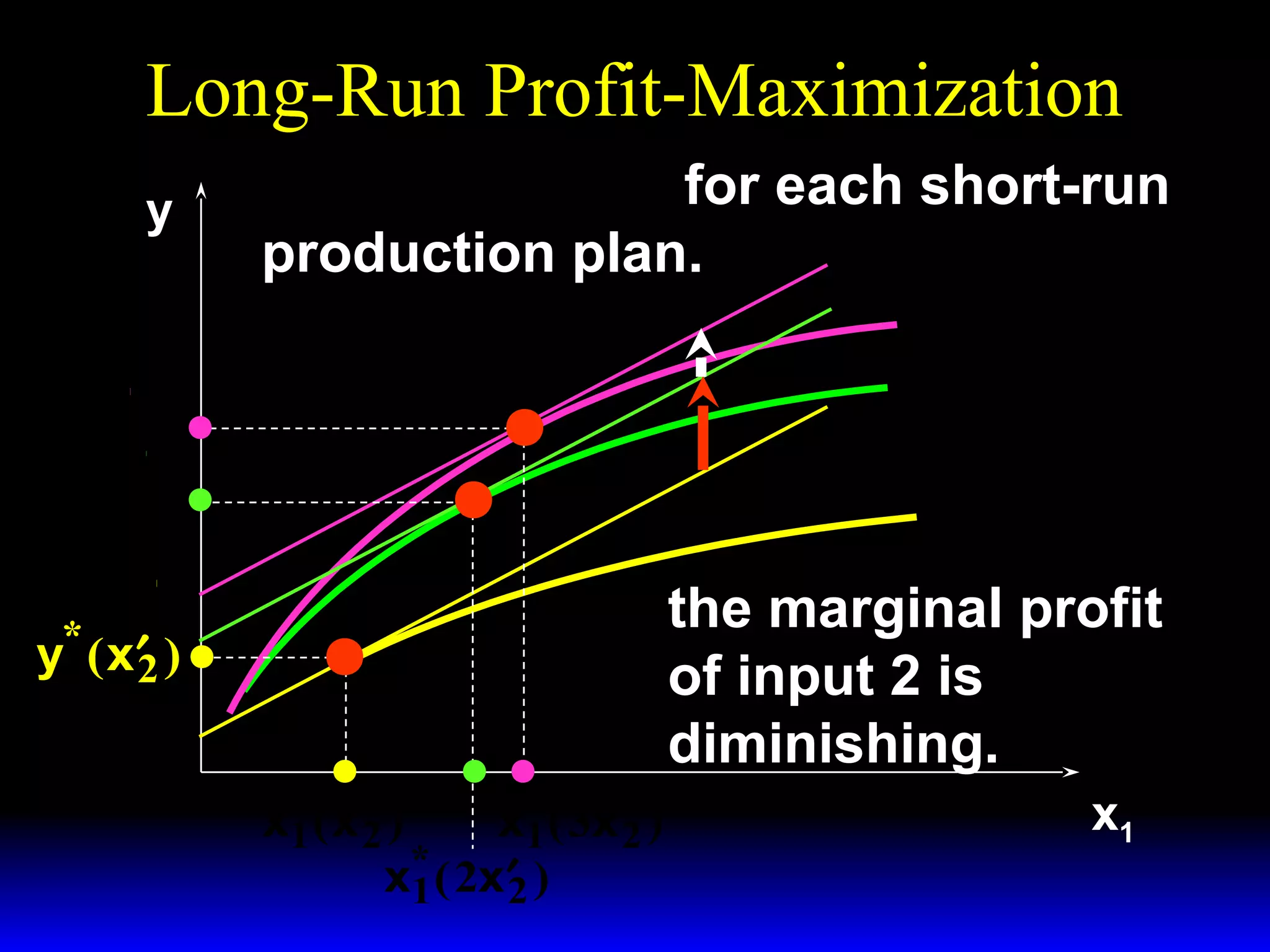 Long-Run Profit-Maximization
y

p × MP1 − w 1 = 0 for each short-run

production plan.

y = f ( x1 , 3x ′ )
2
y = f ( x1 , 2x′ )
2

y* ( 3x ′ )
2
y* ( 2x ′ )
2

y = f ( x1 , x ′ )
2

the marginal profit
of input 2 is
diminishing.

*

y ( x′ )
2
x* ( x ′ )
x* ( 3x′ )
1 2
1
2
*
x1 ( 2x′ )
2

x1

 