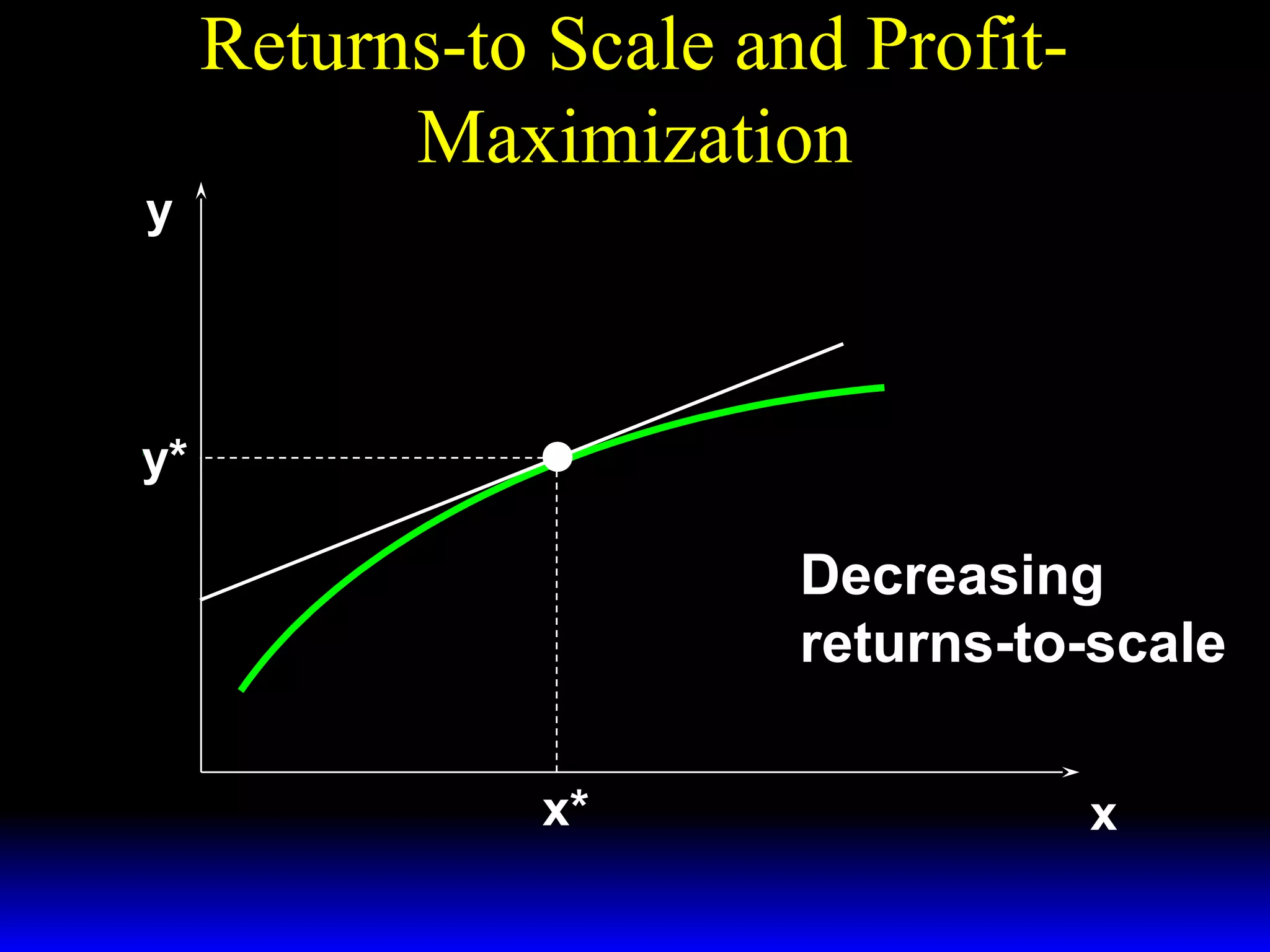 Returns-to Scale and ProfitMaximization
y

y = f(x)
y*

Decreasing
returns-to-scale
x*

x

 