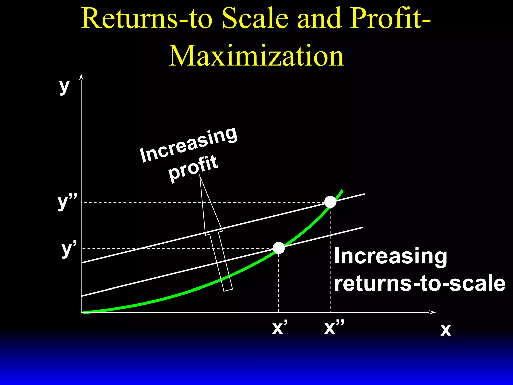 Returns-to Scale and ProfitMaximization
y
g
asin
ncre it
I
prof

y = f(x)

y”
y’

Increasing
returns-to-scale
x’

x”

x

 