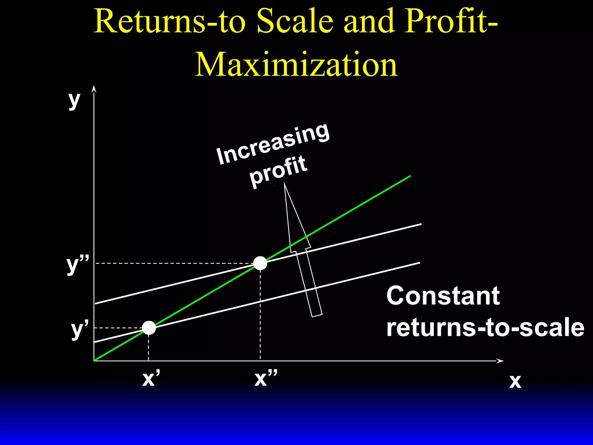 Returns-to Scale and ProfitMaximization
y
g
asin
ncre it
I
prof

y = f(x)

y”

Constant
returns-to-scale

y’
x’

x”

x

 