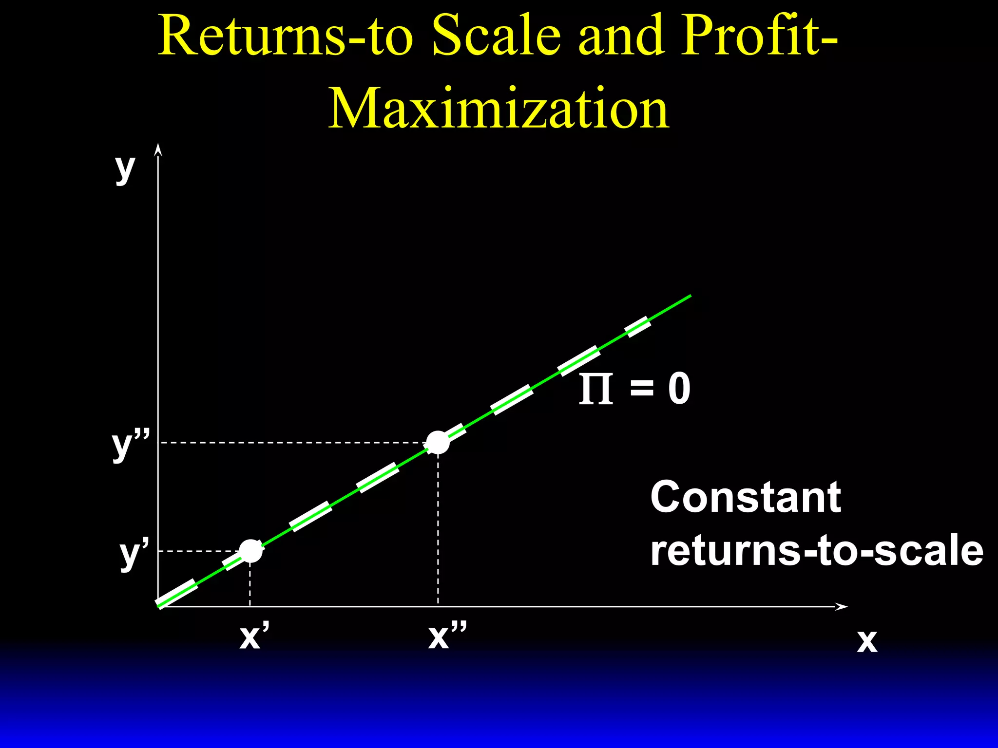 Returns-to Scale and ProfitMaximization
y

y = f(x)

Π =0
y”

Constant
returns-to-scale

y’
x’

x”

x

 