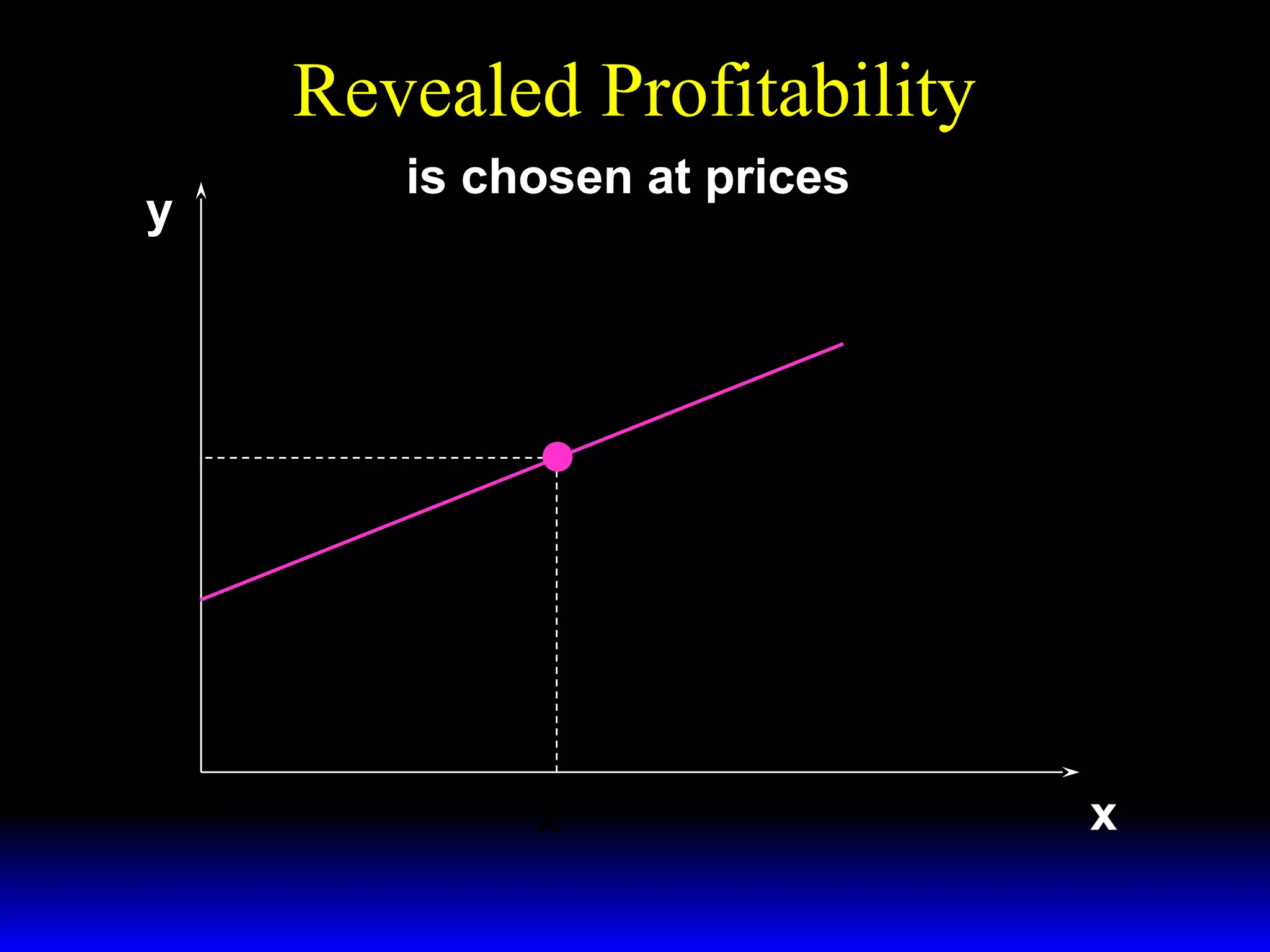 Revealed Profitability
y

( x′ , y′ ) is chosen at prices ( w ′ , p′ )

w′
Slope =
p′
y′

x′

x

 