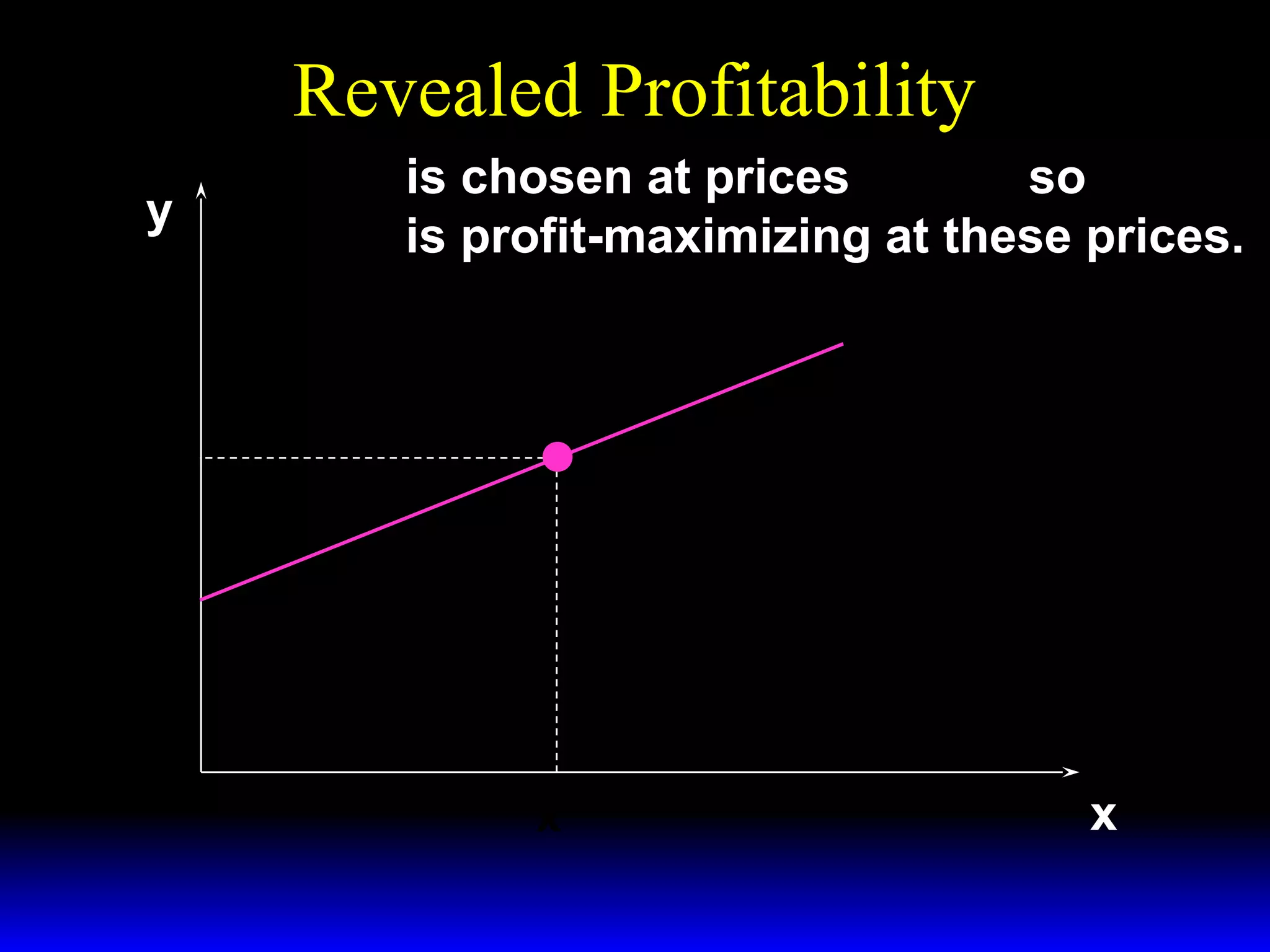 Revealed Profitability
y

( x′ , y′ ) is chosen at prices ( w ′ , p′ ) so

( x′ , y′ ) is profit-maximizing at these prices.

w′
Slope =
p′
y′

x′

x

 
