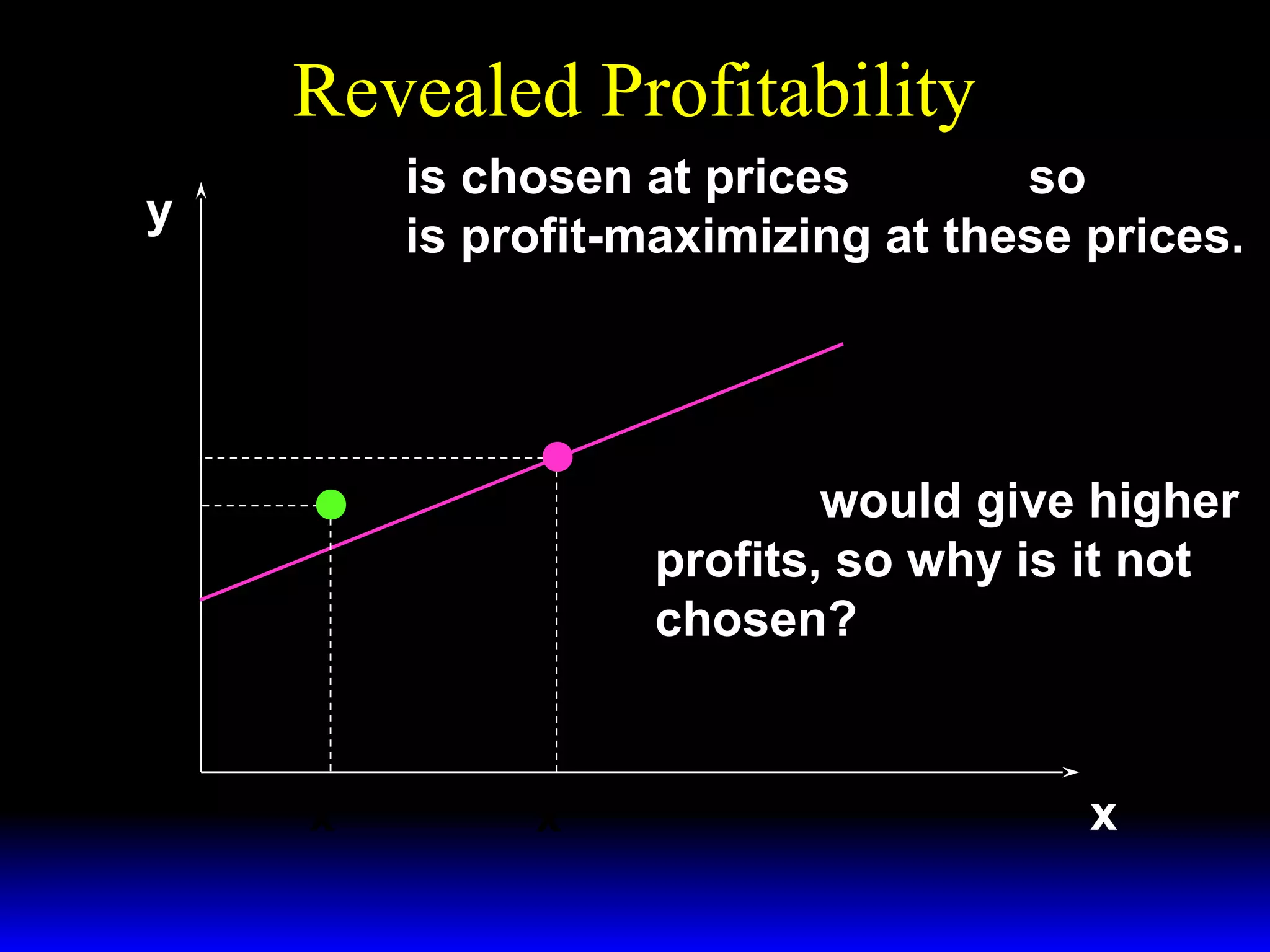 Revealed Profitability
y

( x′ , y′ ) is chosen at prices ( w ′ , p′ ) so

( x′ , y′ ) is profit-maximizing at these prices.

w′
Slope =
p′
y′
y′′

( x′′ , y′′ ) would give higher

profits, so why is it not
chosen?

x′′

x′

x

 