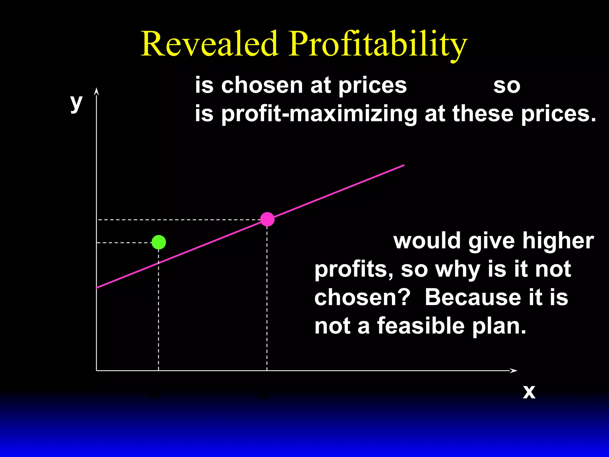 Revealed Profitability
y

( x′ , y′ ) is chosen at prices ( w ′ , p′ ) so

( x′ , y′ ) is profit-maximizing at these prices.

w′
Slope =
p′
y′
y′′

( x′′ , y′′ ) would give higher

profits, so why is it not
chosen? Because it is
not a feasible plan.
x′′

x′

x

 