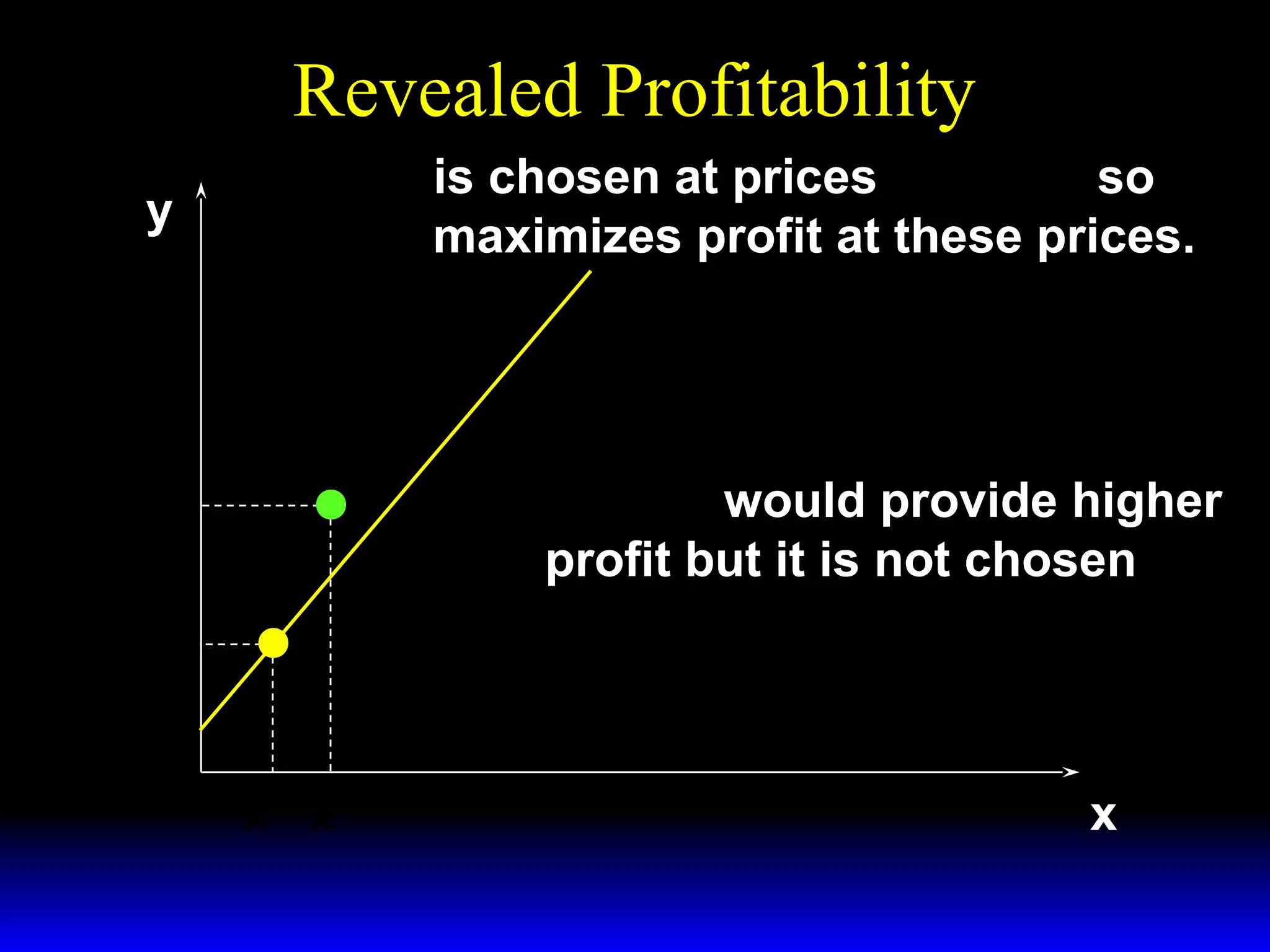 Revealed Profitability
y

( x′′′ , y′′′ ) is chosen at prices ( w ′′′ , p′′′ ) so
( x′′′ , y′′′ ) maximizes profit at these prices.

w ′′′
Slope =
p′′′
( x ′′ , y′′ ) would provide higher

y′′

profit but it is not chosen
y′′′

x ′′′ x ′′

x

 