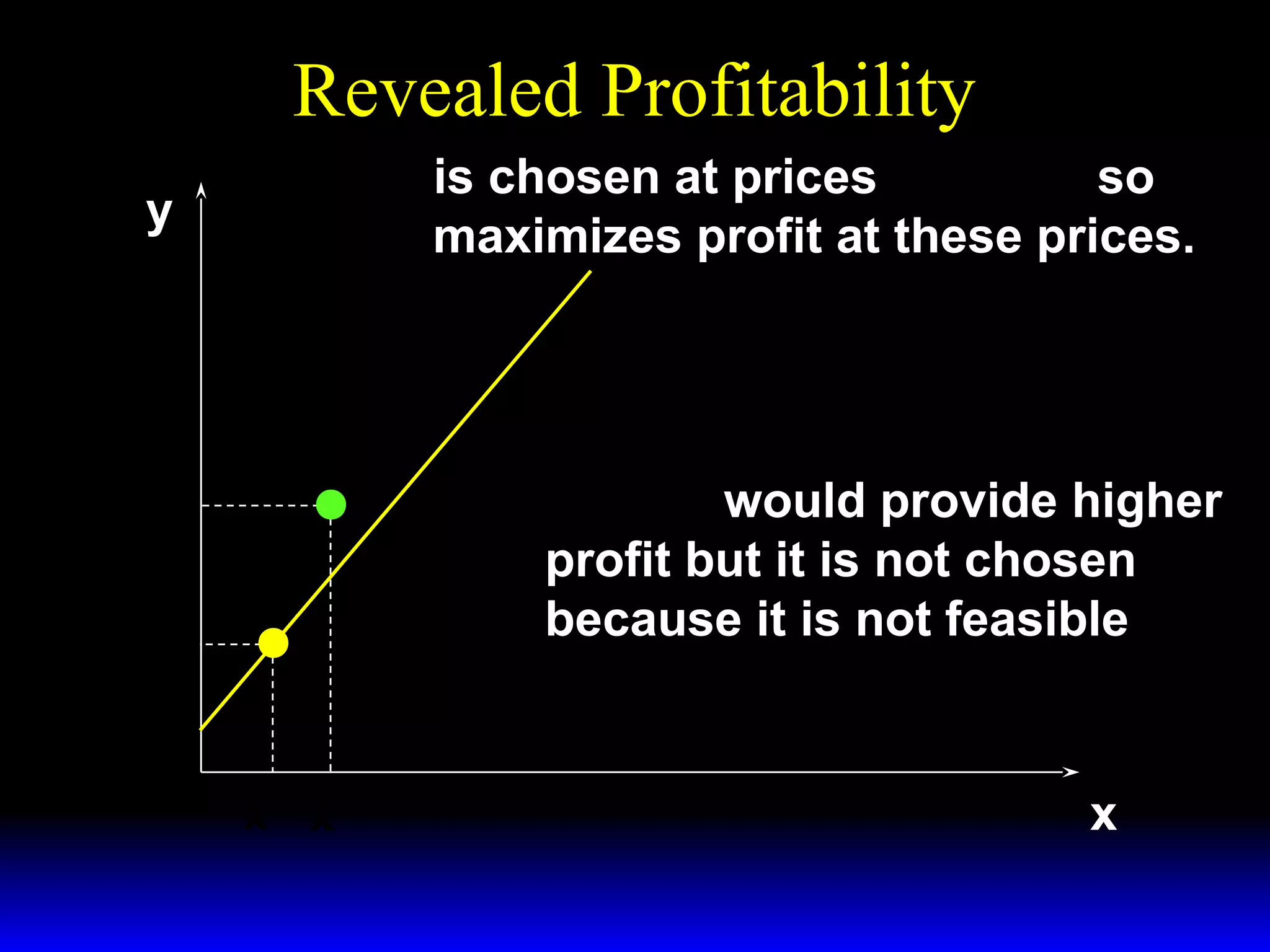 Revealed Profitability
y

( x′′′ , y′′′ ) is chosen at prices ( w ′′′ , p′′′ ) so
( x′′′ , y′′′ ) maximizes profit at these prices.

w ′′′
Slope =
p′′′
y′′

( x ′′ , y′′ ) would provide higher

y′′′

profit but it is not chosen
because it is not feasible

x ′′′ x ′′

x

 