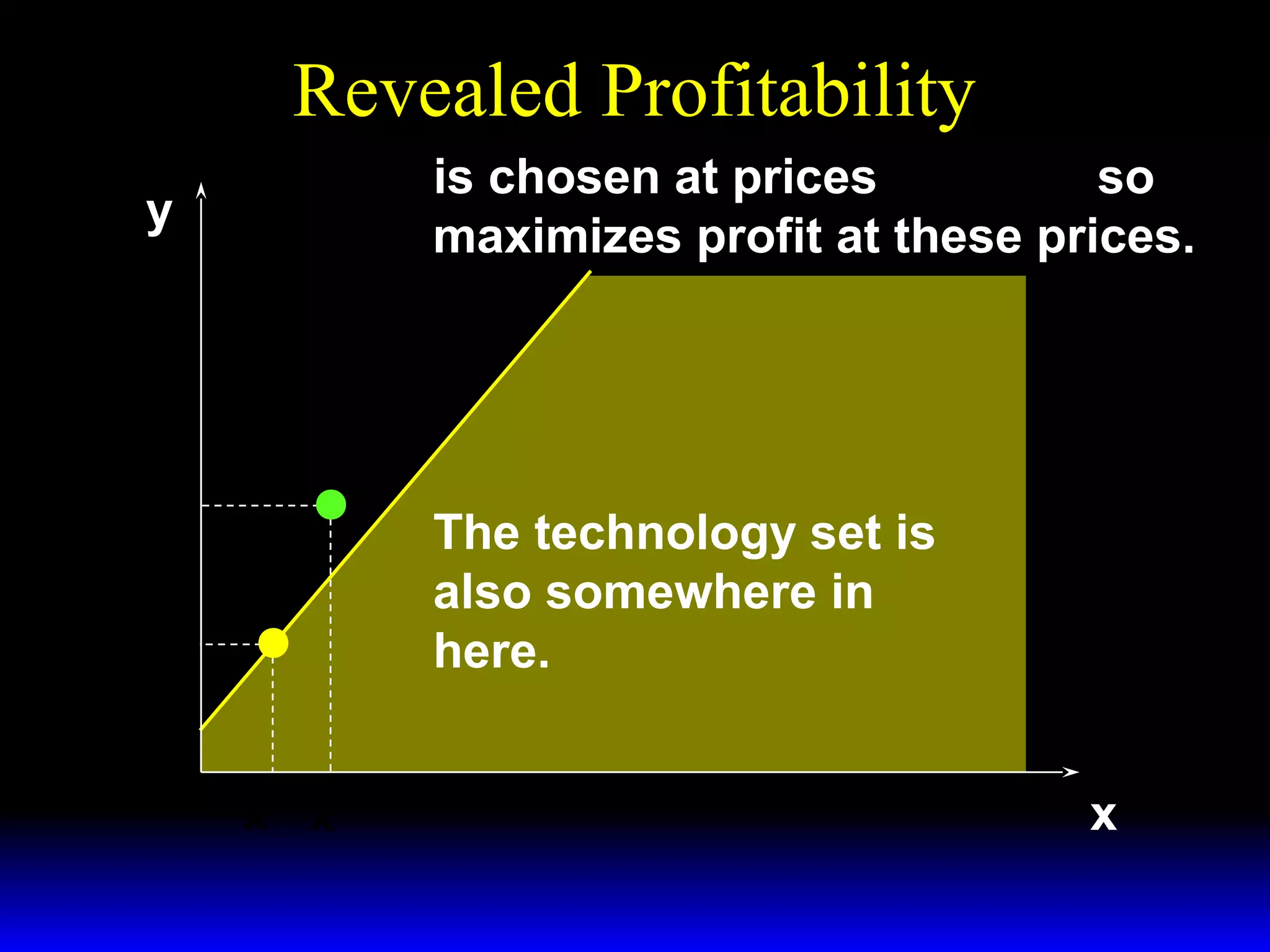 Revealed Profitability
y

( x′′′ , y′′′ ) is chosen at prices ( w ′′′ , p′′′ ) so
( x′′′ , y′′′ ) maximizes profit at these prices.

w ′′′
Slope =
p′′′
y′′

The technology set is
also somewhere in
here.

y′′′

x ′′′ x ′′

x

 