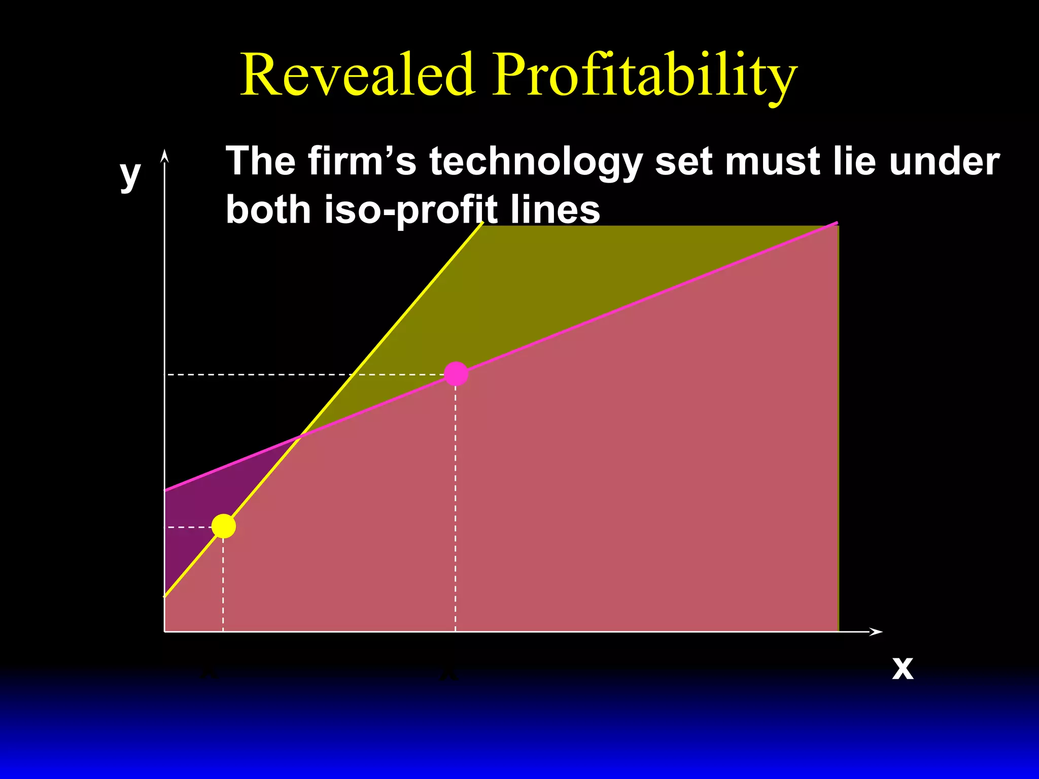 Revealed Profitability
y

The firm’s technology set must lie under
both iso-profit lines

y′

y′′′

x ′′′

x′

x

 