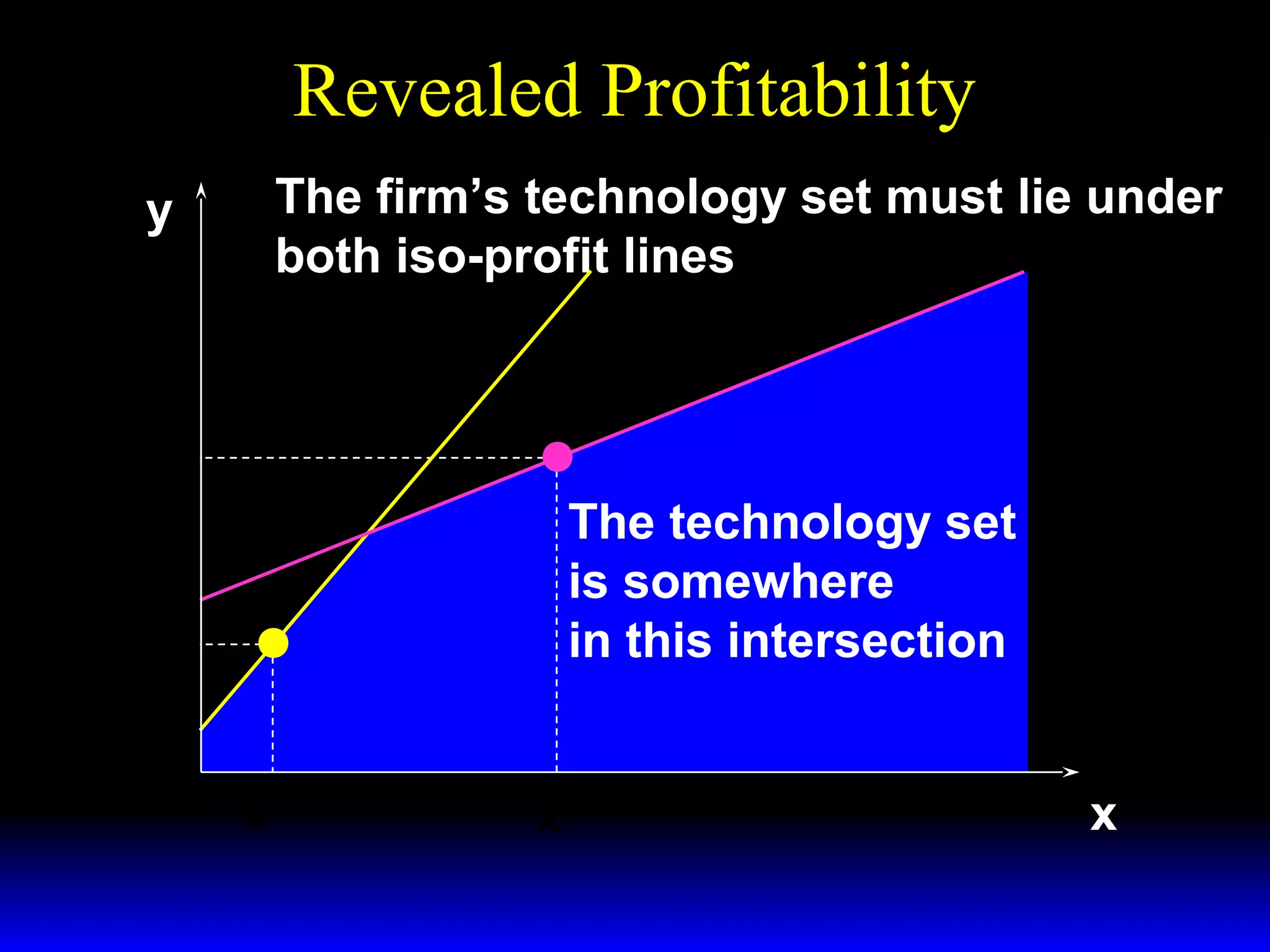 Revealed Profitability
y

The firm’s technology set must lie under
both iso-profit lines

y′

The technology set
is somewhere
in this intersection

y′′′

x ′′′

x′

x

 