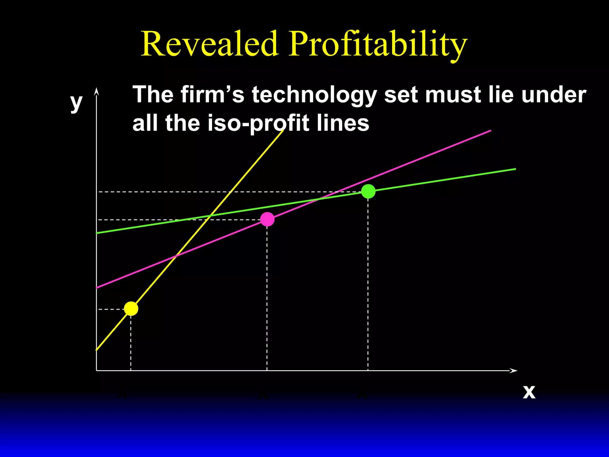 Revealed Profitability
y

The firm’s technology set must lie under
all the iso-profit lines
( w ′ , p′ )
( w ′′′ , p′′′ )

y′′
y′

( w ′′ , p′′ )

y′′′

x ′′′

x′

x′′

x

 