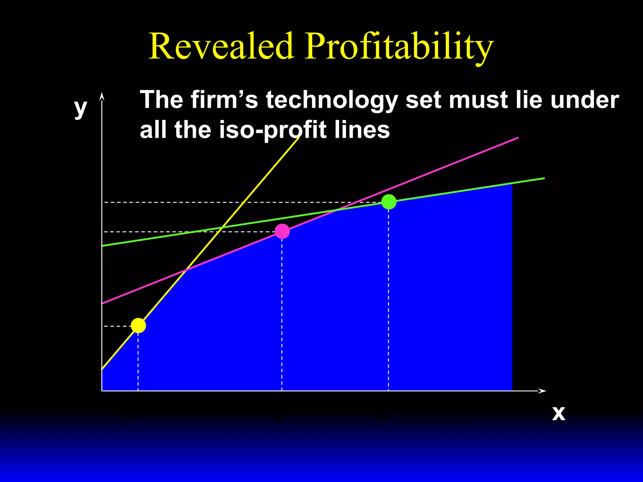 Revealed Profitability
y

The firm’s technology set must lie under
all the iso-profit lines
( w ′ , p′ )
( w ′′′ , p′′′ )

y′′
y′

( w ′′ , p′′ )

y′′′

x ′′′

x′

x′′

x

 