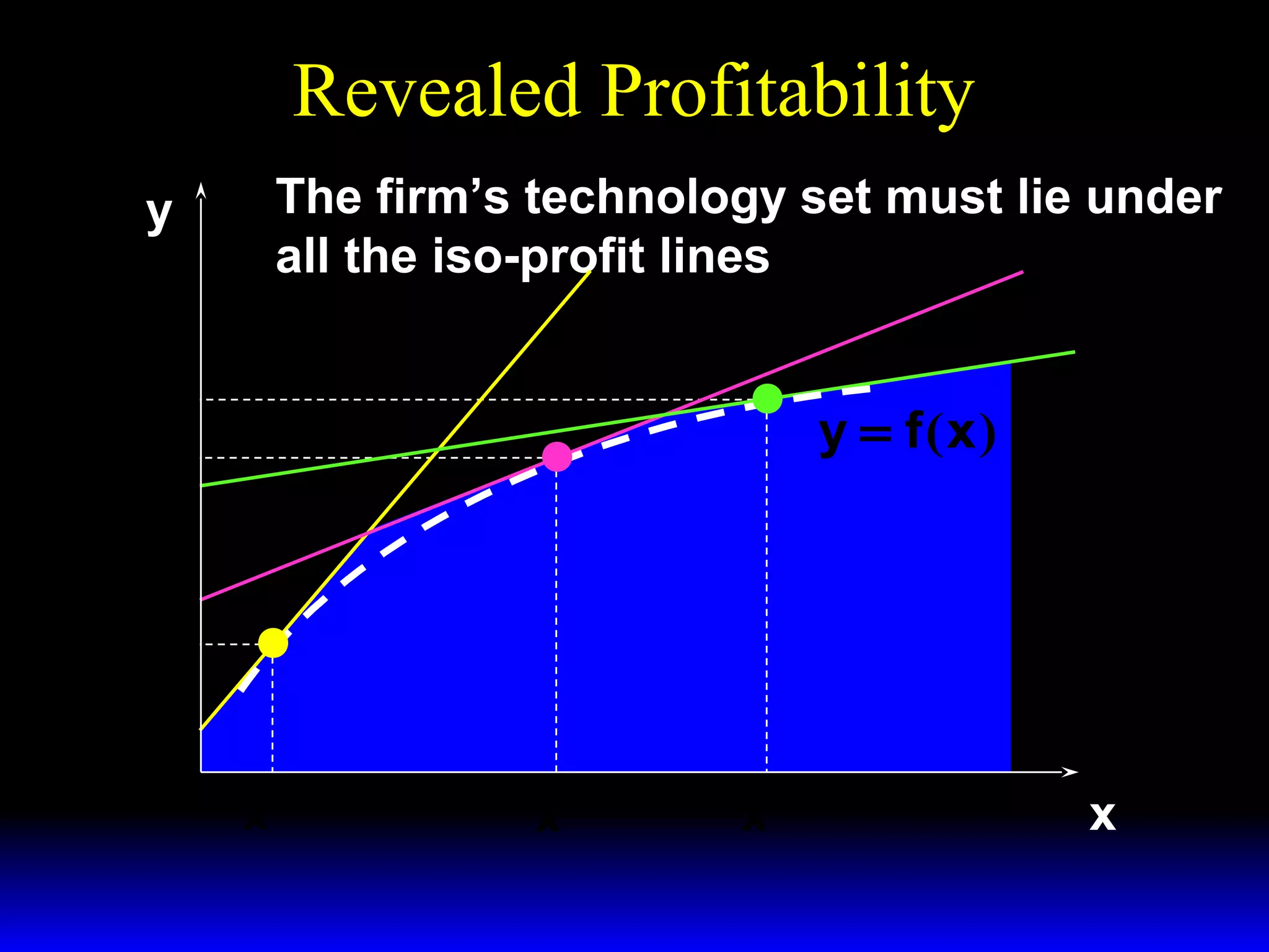 Revealed Profitability
y

The firm’s technology set must lie under
all the iso-profit lines
( w ′ , p′ )
( w ′′′ , p′′′ )

y′′
y′

( w ′′ , p′′ )

y = f(x)

y′′′

x ′′′

x′

x′′

x

 