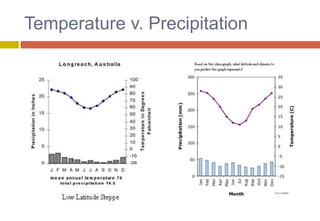 Temperature v. Precipitation
 