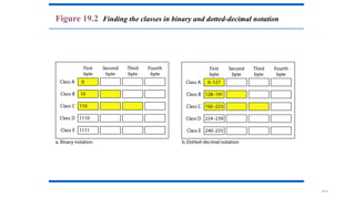 19.12
Figure 19.2 Finding the classes in binary and dotted-decimal notation
 