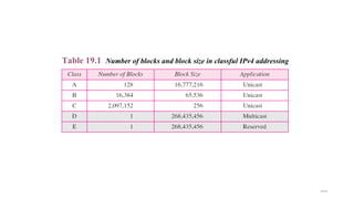 19.14
Table 19.1 Number of blocks and block size in classful IPv4 addressing
 