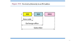 19.33
Figure 19.5 Two levels of hierarchy in an IPv4 address
 