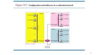 19.36
Figure 19.7 Configuration and addresses in a subnetted network
 