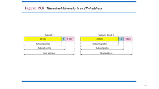 19.37
Figure 19.8 Three-level hierarchy in an IPv4 address
 