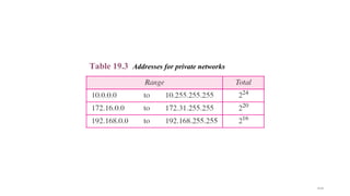 19.43
Table 19.3 Addresses for private networks
 