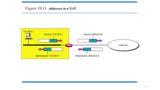 19.45
Figure 19.11 Addresses in a NAT
 