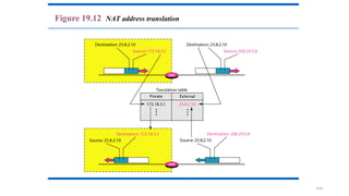 19.46
Figure 19.12 NAT address translation
 