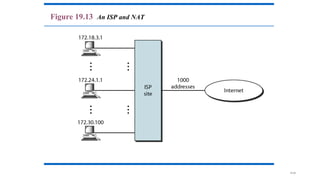 19.48
Figure 19.13 An ISP and NAT
 