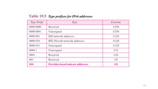 19.54
Table 19.5 Type prefixes for IPv6 addresses
 