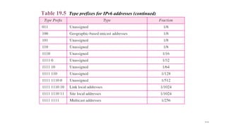 19.55
Table 19.5 Type prefixes for IPv6 addresses (continued)
 