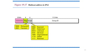 19.57
Figure 19.17 Multicast address in IPv6
 