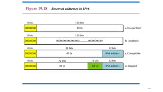 19.58
Figure 19.18 Reserved addresses in IPv6
 