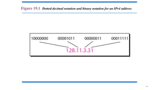 19.6
Figure 19.1 Dotted-decimal notation and binary notation for an IPv4 address
 