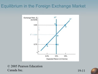 © 2005 Pearson Education
Canada Inc. 19-11
Equilibrium in the Foreign Exchange Market
 