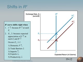 19-12
Shifts in RF
RF curve shifts right when
1. iF ↑: because RF ↑ at each
Et
2. Ee
t+1 ↓: because expected
appreciation of F ↑ at
each Et and RF ↑
Occurs Ee
t+1 ↓ iF:
1) Domestic P ↑,
2) Trade Barriers ↓
3) Imports ↑,
4) Exports ↓,
5) Productivity ↓
© 2005 Pearson Education Canada Inc.
 