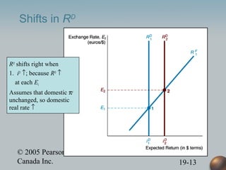 © 2005 Pearson Education
Canada Inc. 19-13
Shifts in RD
RD shifts right when
1. iD ↑; because RD ↑
at each Et
Assumes that domestic πe
unchanged, so domestic
real rate ↑
 