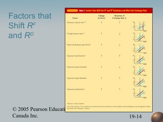 © 2005 Pearson Education
Canada Inc. 19-14
Factors that
Shift RF
and RD
 