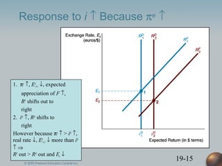 19-15
Response to i ↑ Because πe ↑
1. πe ↑, Ee
t+1 ↓, expected
appreciation of F ↑,
RF shifts out to
right
2. iD ↑, RD shifts to
right
However because πe ↑ > iD ↑,
real rate ↓, Ee
t+1 ↓ more than iD
↑ ⇒
RF out > RD out and Et ↓
© 2005 Pearson Education Canada Inc.
 