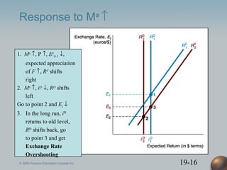19-16
Response to Ms
↑
1. Ms
↑, P ↑, Ee
t+1 ↓,
expected appreciation
of F ↑, RF shifts
right
2. Ms
↑, iD ↓, RD shifts
left
Go to point 2 and Et ↓
3. In the long run, iD
returns to old level,
RD
shifts back, go
to point 3 and get
Exchange Rate
Overshooting
© 2005 Pearson Education Canada Inc.
 