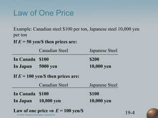 19-4
Law of One Price
Example: Canadian steel $100 per ton, Japanese steel 10,000 yen
per ton
If E = 50 yen/$ then prices are:
Canadian Steel Japanese Steel
In Canada $100 $200
In Japan 5000 yen 10,000 yen
If E = 100 yen/$ then prices are:
Canadian Steel Japanese Steel
In Canada $100 $100
In Japan 10,000 yen 10,000 yen
Law of one price ⇒ E = 100 yen/$
© 2005 Pearson Education Canada Inc.
 