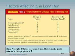 19-7
Factors Affecting E in Long Run
Basic Principle: If factor increases demand for domestic goods
relative to foreign goods, E ↑
© 2005 Pearson Education Canada Inc.
 