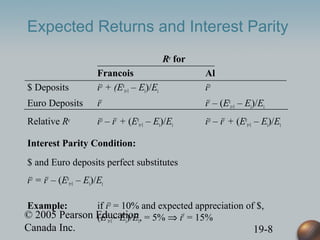 © 2005 Pearson Education
Canada Inc. 19-8
Expected Returns and Interest Parity
Re for
Francois Al
$ Deposits iD + (Ee
t+1 – Et)/Et iD
Euro Deposits iF iF – (Ee
t+1 – Et)/Et
Relative Re iD – iF + (Ee
t+1 – Et)/Et iD – iF + (Ee
t+1 – Et)/Et
Interest Parity Condition:
$ and Euro deposits perfect substitutes
iD = iF – (Ee
t+1 – Et)/Et
Example: if iD = 10% and expected appreciation of $,
(Ee
t+1– Et)/Et, = 5% ⇒ iF
= 15%
 