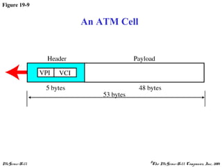 McGraw-Hill ©The McGraw-Hill Companies, Inc., 2001
Figure 19-9
An ATM Cell
 