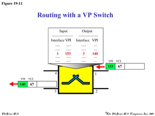McGraw-Hill ©The McGraw-Hill Companies, Inc., 2001
Figure 19-11
Routing with a VP Switch
 