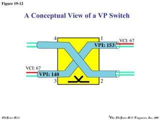 McGraw-Hill ©The McGraw-Hill Companies, Inc., 2001
Figure 19-12
A Conceptual View of a VP Switch
 