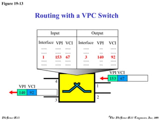 McGraw-Hill ©The McGraw-Hill Companies, Inc., 2001
Figure 19-13
Routing with a VPC Switch
 