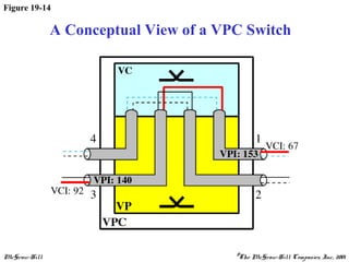 McGraw-Hill ©The McGraw-Hill Companies, Inc., 2001
Figure 19-14
A Conceptual View of a VPC Switch
 