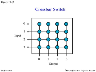 McGraw-Hill ©The McGraw-Hill Companies, Inc., 2001
Figure 19-15
Crossbar Switch
 