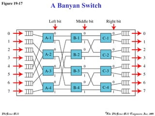 McGraw-Hill ©The McGraw-Hill Companies, Inc., 2001
Figure 19-17
A Banyan Switch
 