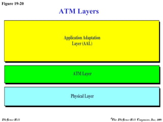 McGraw-Hill ©The McGraw-Hill Companies, Inc., 2001
Figure 19-20
ATM Layers
 